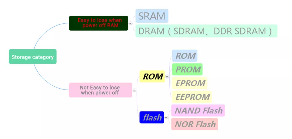 Classification of memory flash